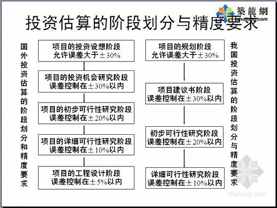 写字楼项目投资估算资料下载-建设项目投资估算讲义