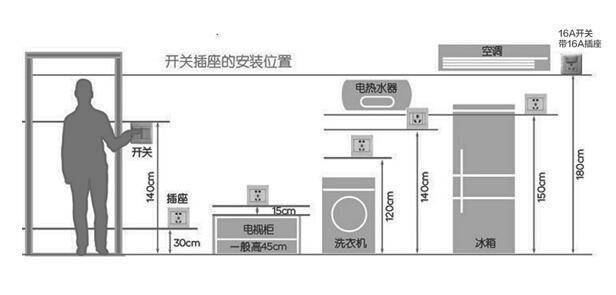 插座面板cad图资料下载-室内装修开关插座布置表，太有用了！