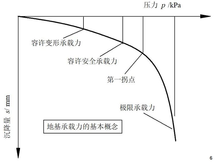 地基承载力特征值的综合确定_4