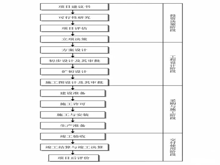 工程全套流程资料下载-工程建设项目全套流程清晰呈现