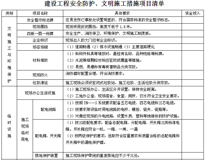 园林绿化安全管理资料（含表格）-建设工程安全防护、文明施工措施项目清单