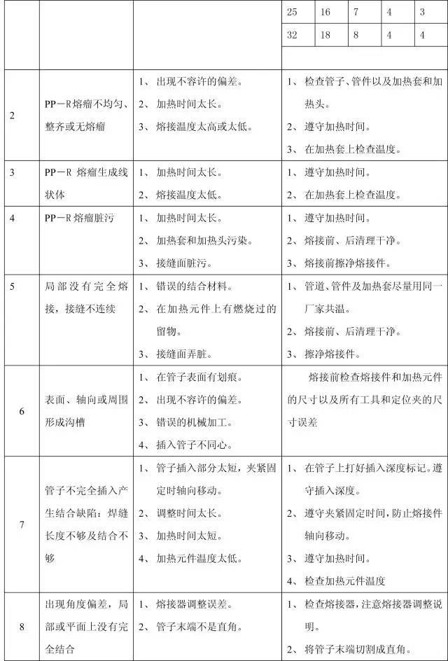 11个分部工程168项质量通病，终于全了！_32