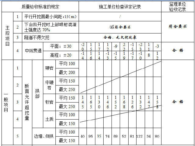 市政工程检验批填写规范资料下载-重庆轨道交通暗挖区间隧道检验批填写样板761张