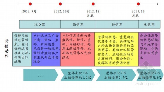 企业销售策划资料下载-[知名企业]房地产商业广场营销策划报告(图文丰富)