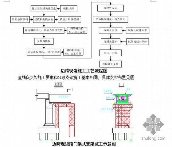 [湖南]250Km／h双线铁路客运专线工程指导性施工组织设计389页（路桥隧轨道）-边跨现浇