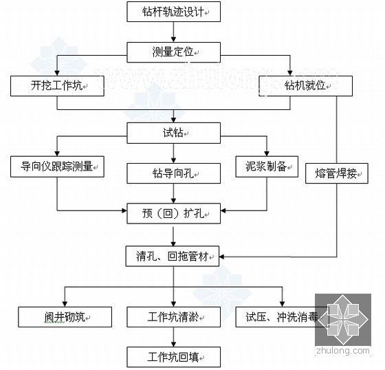 [江苏]12000米市政管网工程施工组织设计（209页）-拉管施工工艺