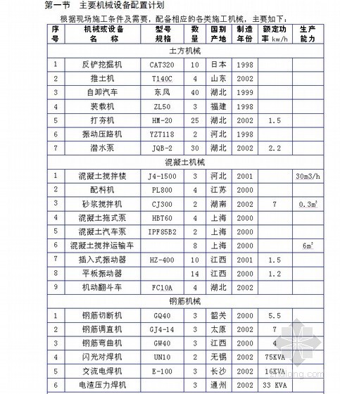 风电场安全文明施工方案资料下载-[江西]风电场土建施工组织设计