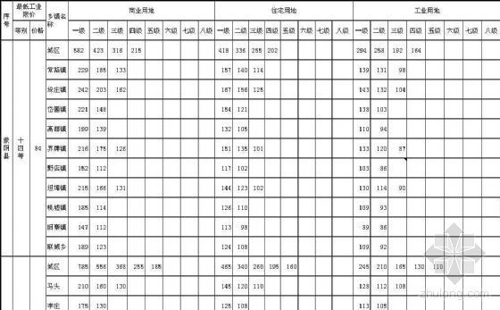 南京市市区基准地价修正体系资料下载-2007年山东临沂市基准地价汇总