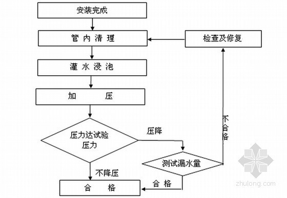 [河北]南水北调配套工程输水管道项目施工组织设计（路线长工艺精）-水压试验流程图 