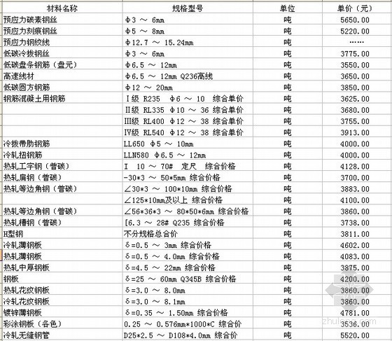 陕西园林材料信息价资料下载-[陕西]2013年第9-10期建设材料信息价(全套)