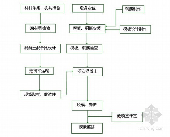 标高110米变截面双肢薄壁空心高墩施工方案（悬臂模板）-施工工艺流程框图 