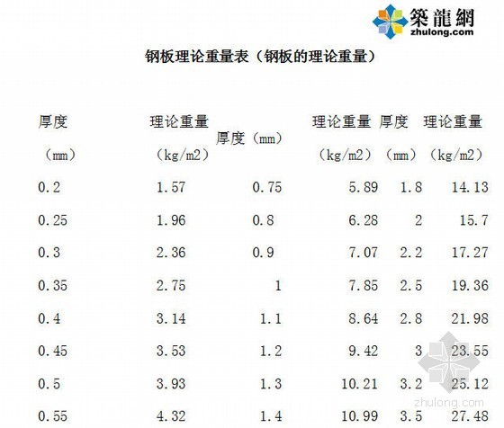 钢方通理论重量表资料下载-[常识]钢板理论重量表