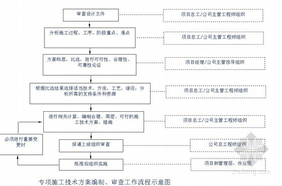 项目总工必备安全计算技能资料下载-[上海]家居广场项目专项安全技术施工方案编制简介