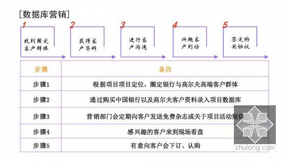 [江苏]顶级豪宅营销推广策略简报（附图丰富 446页）-数据库营销