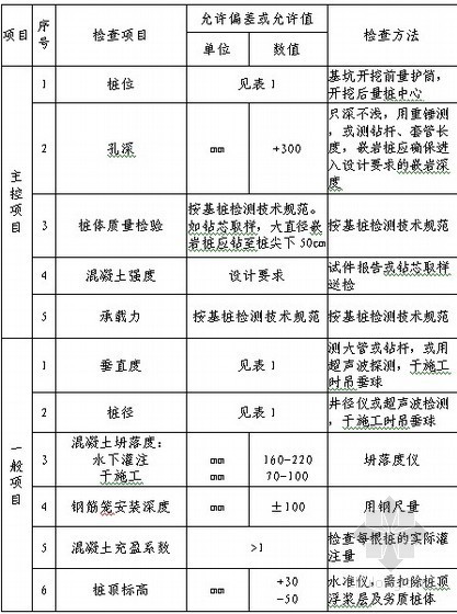 桩基施工工艺及质量标准资料下载-高层住宅楼人工挖孔桩基础施工工艺及质量标准