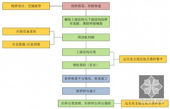 [国外工程]含T梁桥及板梁桥公路连接线工程总体施工组织设计109页-原位重建旧桥拆除施工流程图