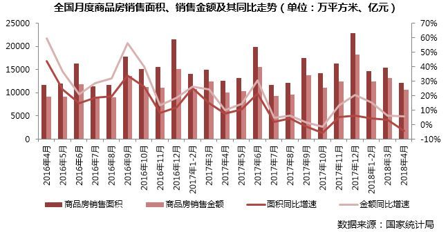 月销售面积环比跌20%且同比降4%，新开工升势不减_1