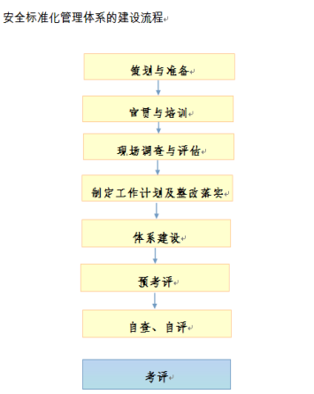 安全生产标准化管理评分表资料下载-【中交】交通运输工程安全生产标准化工作详解（共51页）