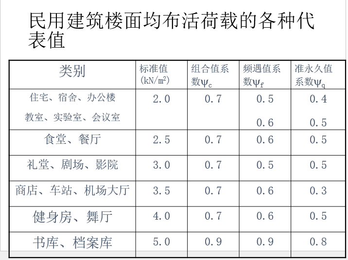 地基基础设计理论与荷载_9