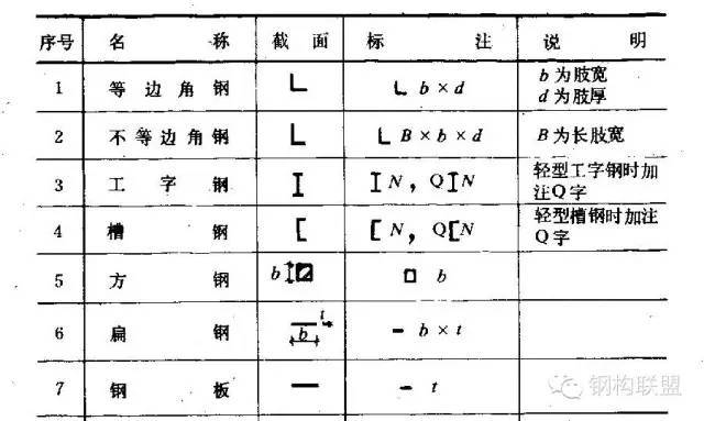 二次接线线芯弯曲弧度资料下载-钢结构施工图——识图知识