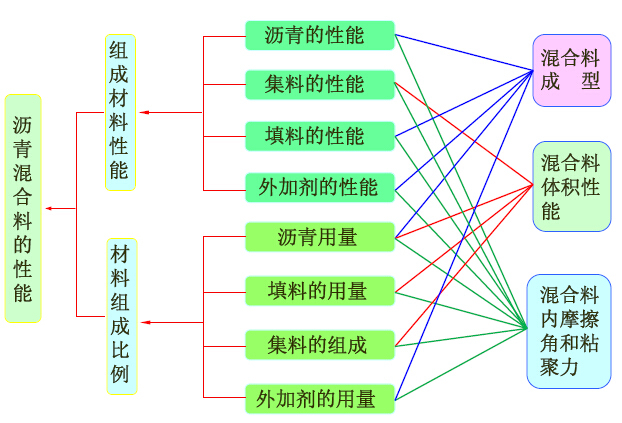 《热拌沥青混合料设计与施工》技术总结192页PPT-材料的选择与试验