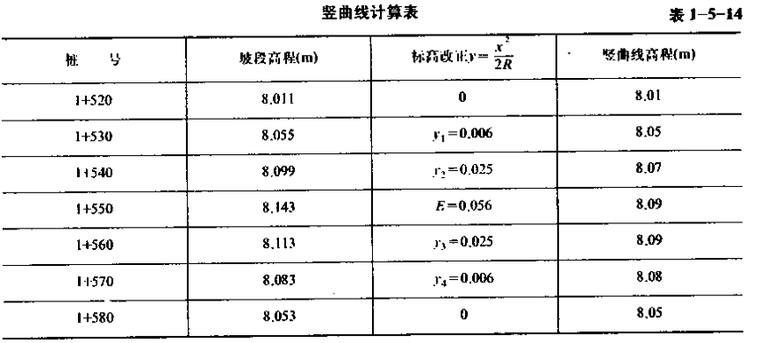 道路设计讲义第六章城市道路纵断面规划设计_3