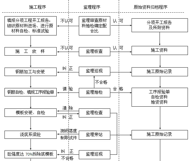 [四川]公路水运工程质量安全监理工作标准化指南（附多图）-系梁（承台）施工监理程序框图