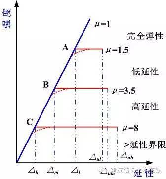 抗震设计教材资料下载-中国为什么采用“小震”进行抗震设计