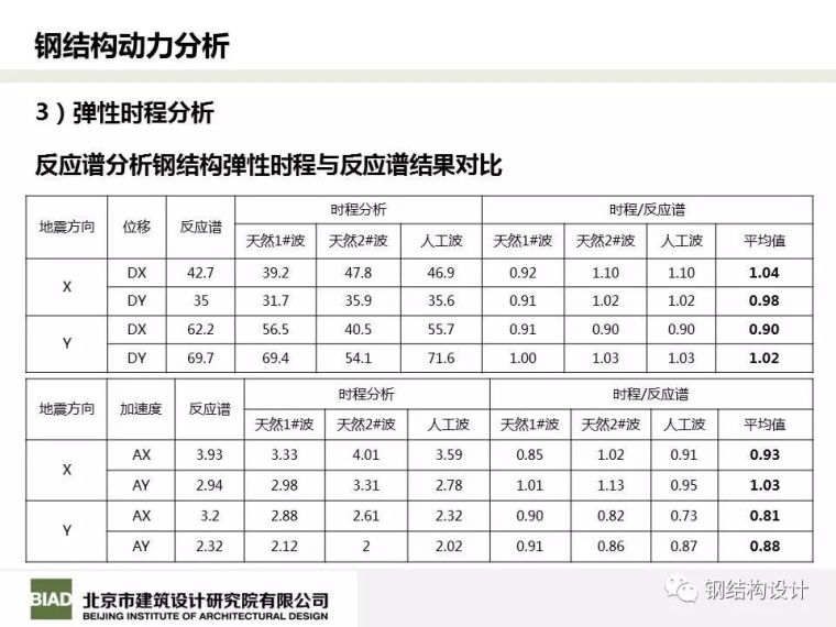 北京凤凰国际传媒中心结构设计_95