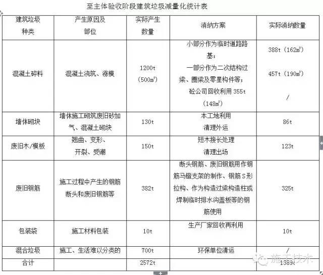 安全示范达标资料下载-创建绿色施工科技示范工程全过程！还有比这更详细的吗？