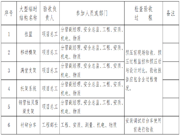 钢管支架验收表资料下载-大型施工单位大型临时结构检查验收制度