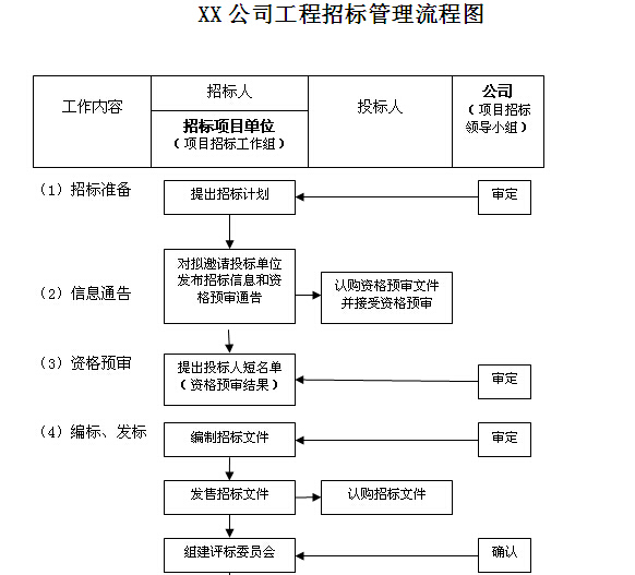 热电力公司工程计划管理制度汇编（图表丰富）-招标管理流程图