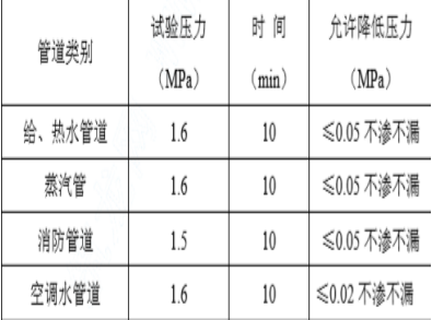 宾馆给水排水资料下载-[苏州]酒店给排水安装工程施工组织设计