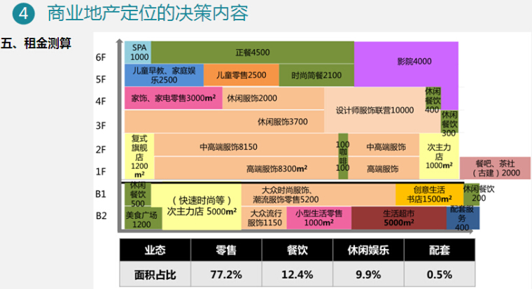 商业地产商铺销售及招商管控讲义（237页，图文并茂）-租金测算