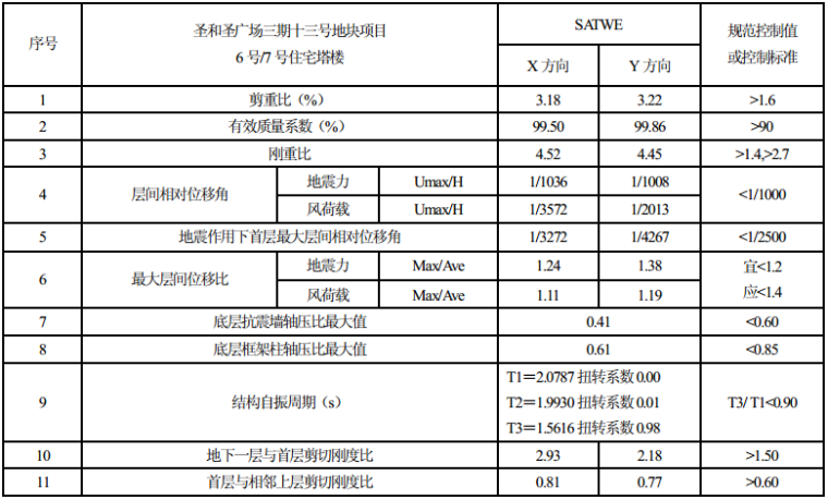 圣和圣广场三期超限高层结构设计_2