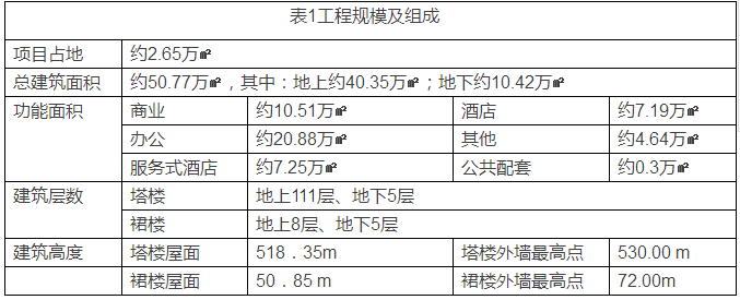 超高建筑消防给水系统及灭火设备设计实例分析_2