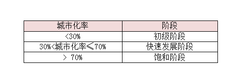 房地产专业知识之城市和城市规划_3