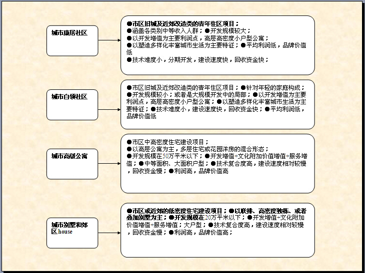 房地产项目前期定位与规划设计标准（115页）-常规目标产品线