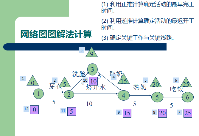 项目进度计划全过程管理-80页-网络图解法