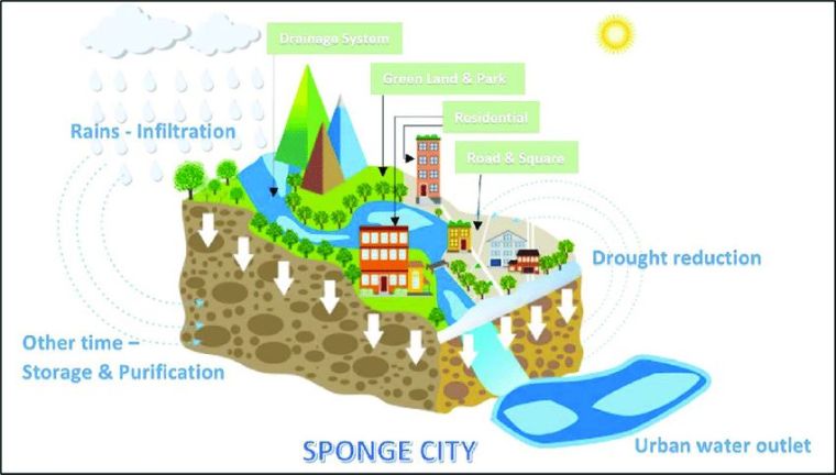 海绵城市小区植物设计资料下载-海绵城市设计方法图解