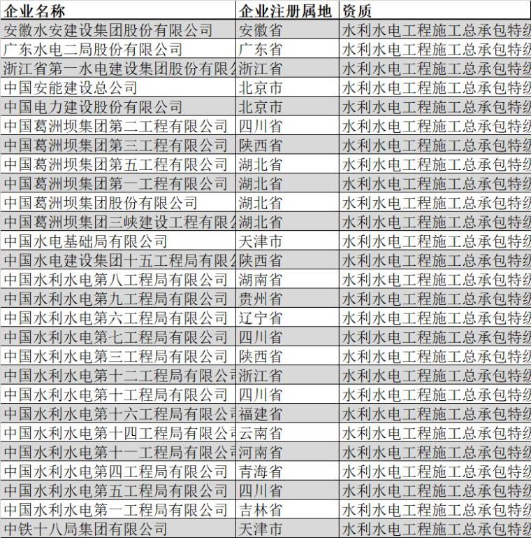 特级资质被撤销，全国总承包特级企业名单还有谁？_19