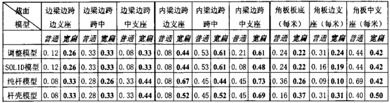 加腋整间大板结构的设计及应用资料下载-重力荷载作用下整浇RC框架-大板结构弹塑性性能研究