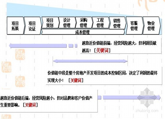 标杆企业成本管理资料下载-房地产企业成本管理体系解读（图表丰富 ppt 共49页）