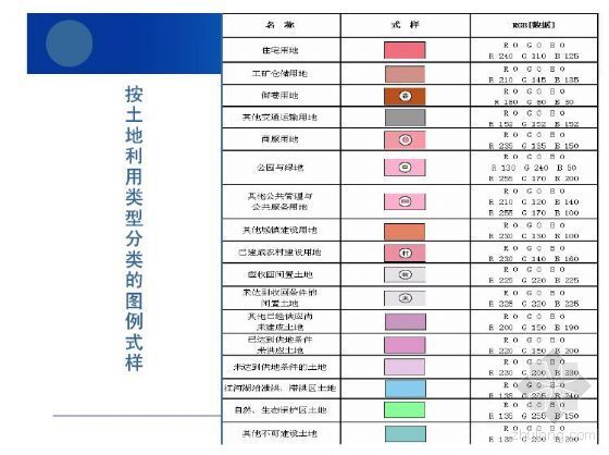 城镇土地估价规程资料下载-江西省开发区土地集约利用评价技术规程培训（2008.10）