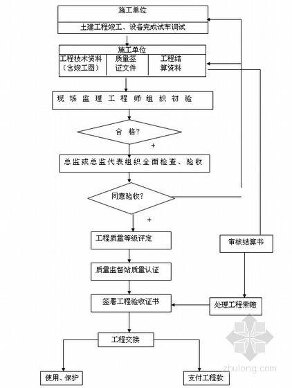 高层住宅楼工程监理投标书（商务标+技术标）-工程进度控制流程 