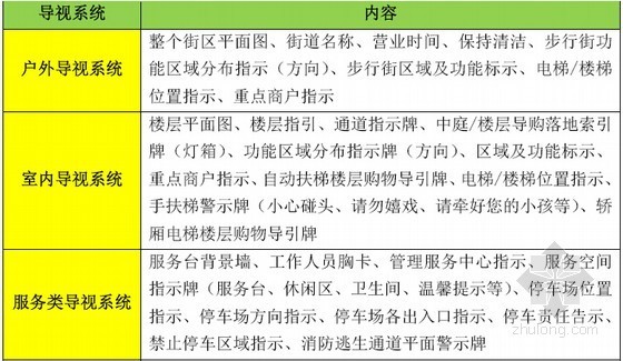 [广州]商业地产总体经营策划报告(附图丰富)-步行导视 