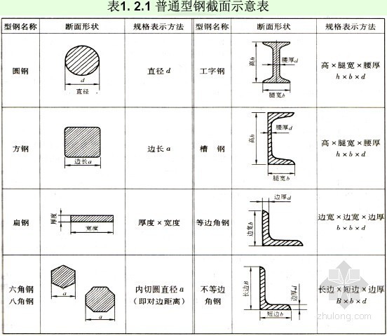 [名师精讲]2015年造价师考试（安装计量）精讲班讲义（1100页）-普通型钢截面示意表 