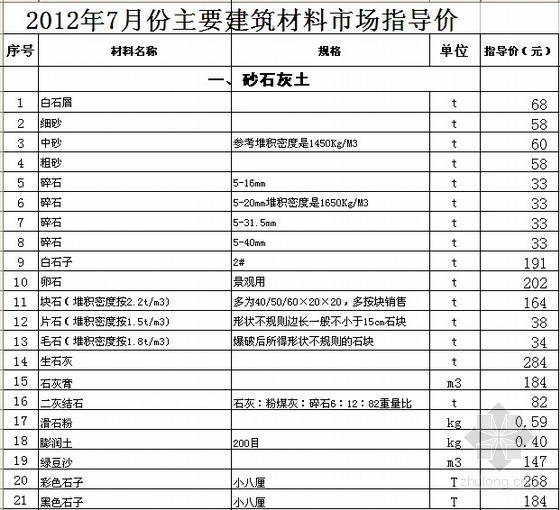 开关插座的价格资料下载-[徐州]2012年7月建筑材料价格信息