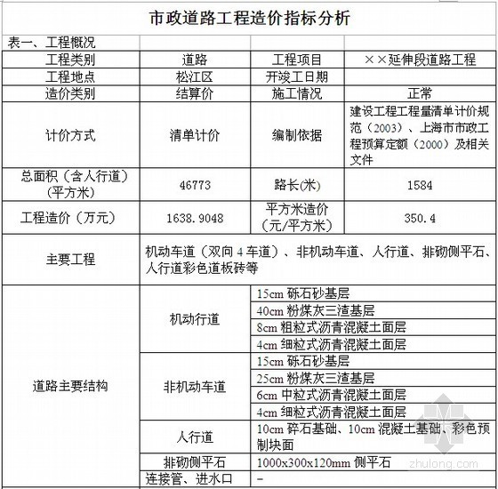 市政预算指标资料下载-[上海]市政工程造价指标分析