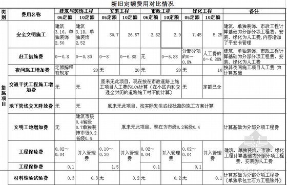 广东省路桥市政验收资料下载-广东省2010定额与广东省2006定额费用对比表